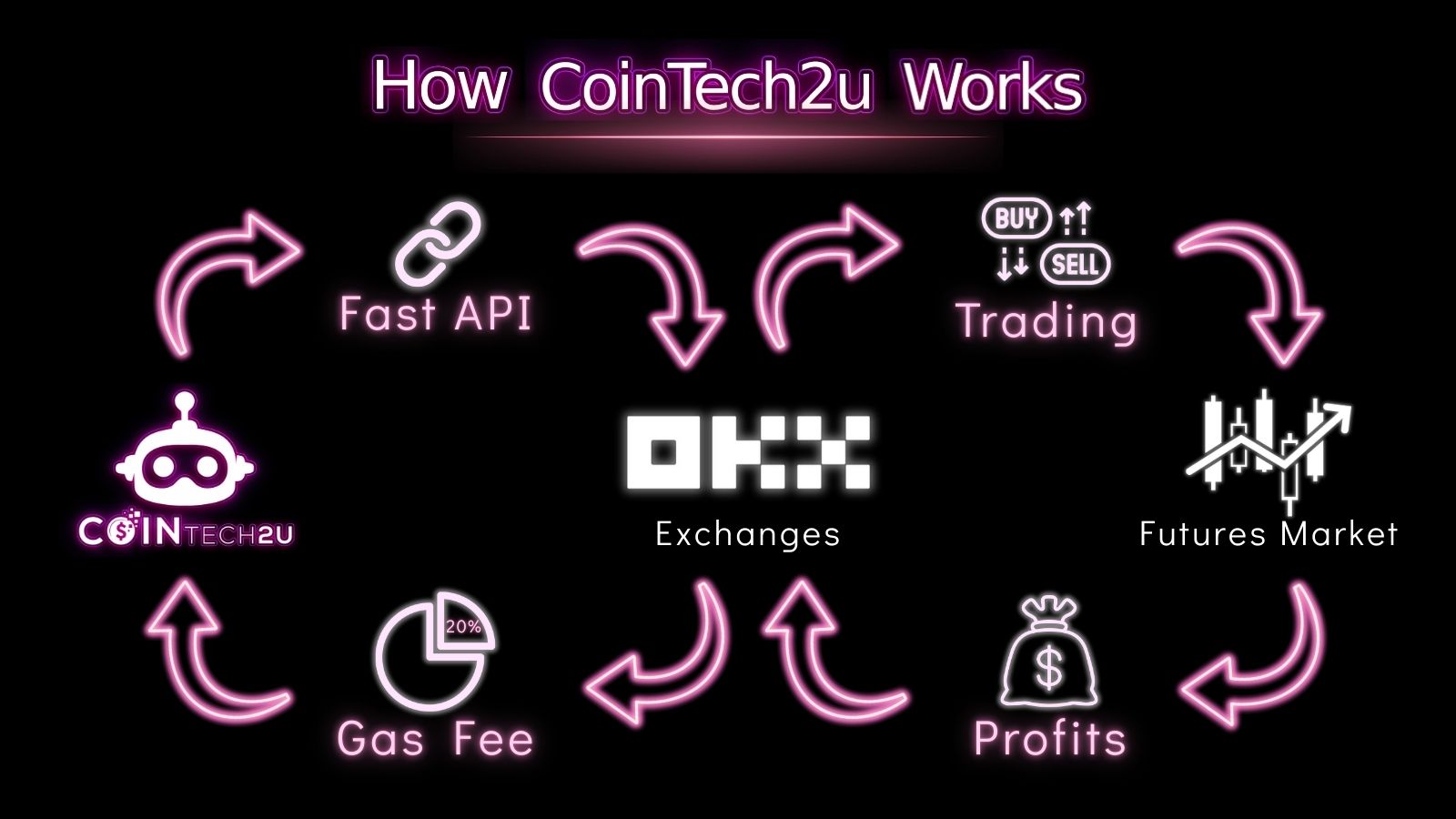 CoinTech2u Business Model